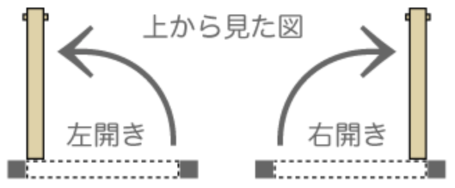 開き方向の説明